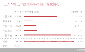 五大A股上市险企中期业绩尽皆出炉 投资成为头号功臣