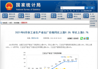 1—8月平均工业生产者出厂价格比去年同期上涨6.2%