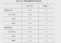 2021年二季度末我国金融业机构总资产同比增长9.1% 2021年二季度末我国金融业机构总资产同比增长9.1%
