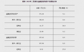 2021年二季度末我国金融业机构总资产同比增长9.1%