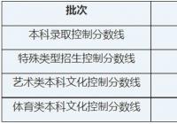 上海秋季高考近5年分数线已公布 有可参考的地方吗? 上海秋季高考近5年分数线已公布 有可参考的地方吗?