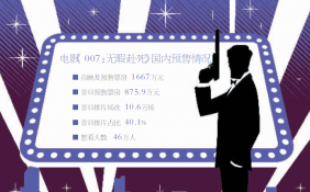 预售已进入最后的节点 “007”系列IP还有力气打出火爆之势吗?