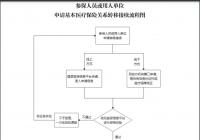 西安医保单位申请医保转移有几种方式?分别怎么操作? 西安医保单位申请医保转移有几种方式?分别怎么操作?