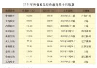 独占152席 科创板已然成为A股市场一道靓丽的风景线